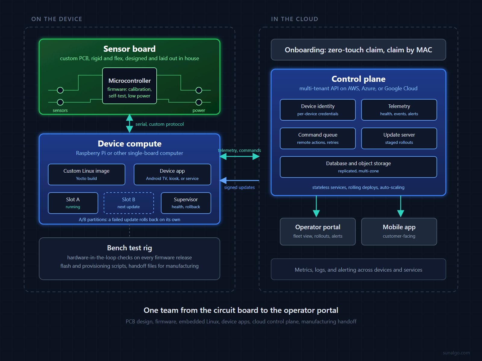 Connected device architecture from sensor board to cloud control plane